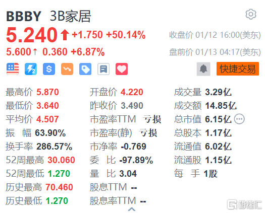 3B家居盘前涨近7% 正就破产贷款融资及出售事项进行谈判