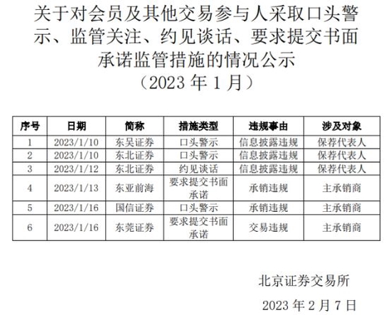 元月 东北证券、东莞证券等5券商被北交所采取监管措施