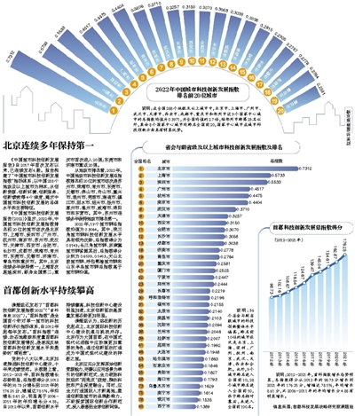 中国城市科创发展指数发布 北京居首
