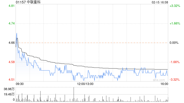 中联重科2月15日耗资约7447.14万元回购1146.94万股A股