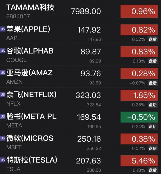 马斯克“嗨了”！一夜暴涨，重回世界首富！